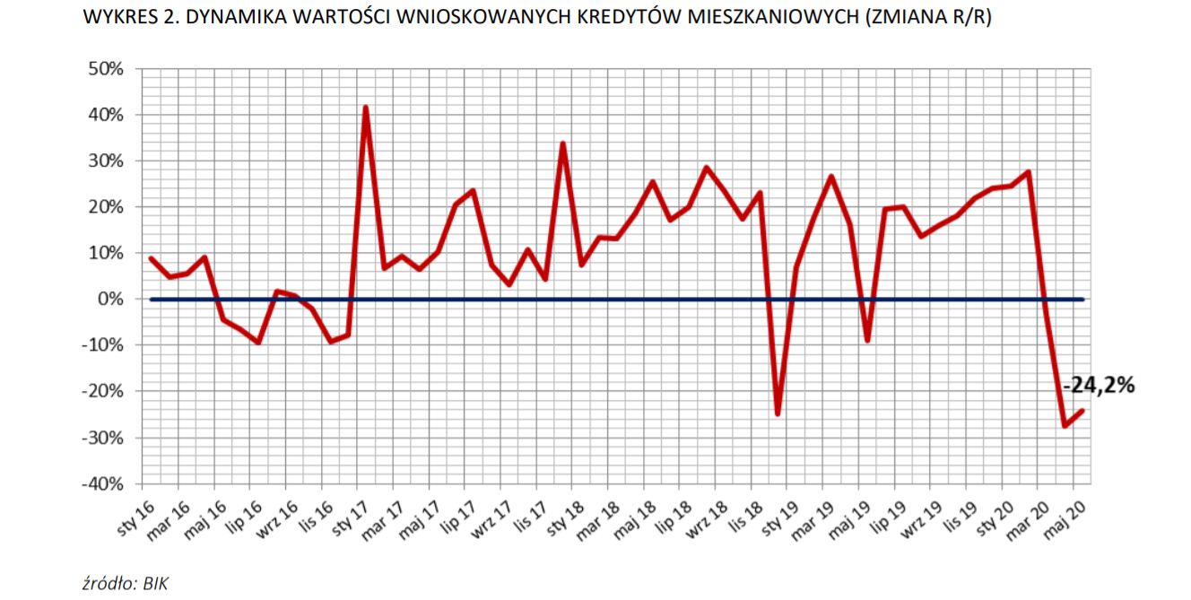 Dynamika wartości wnioskowanych kredytów mieszkaniowych