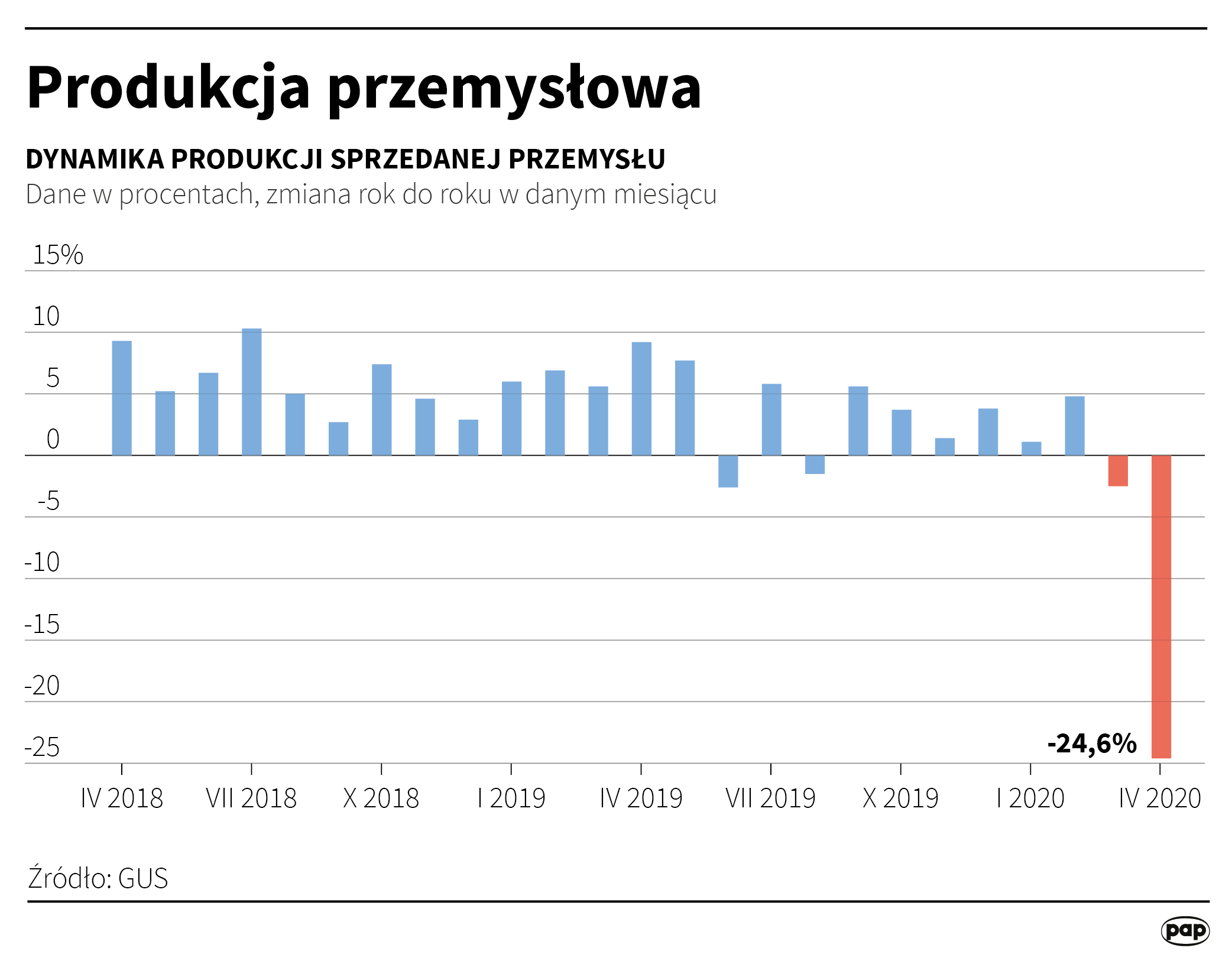 Produkcja przemysłowa w Polsce - kwiecień 2020