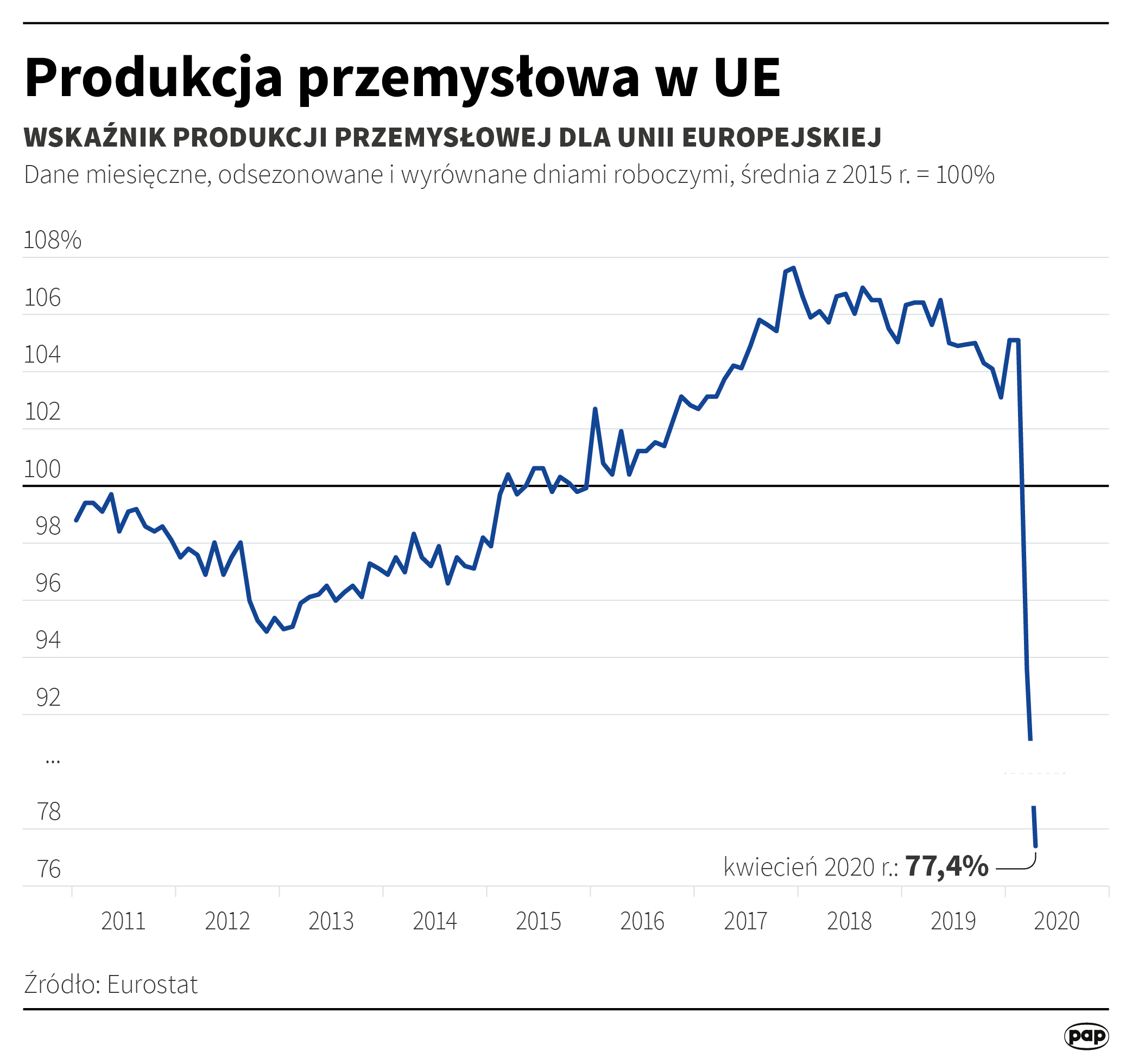 Produkcja przemysłowa w UE - kwiecień 2020