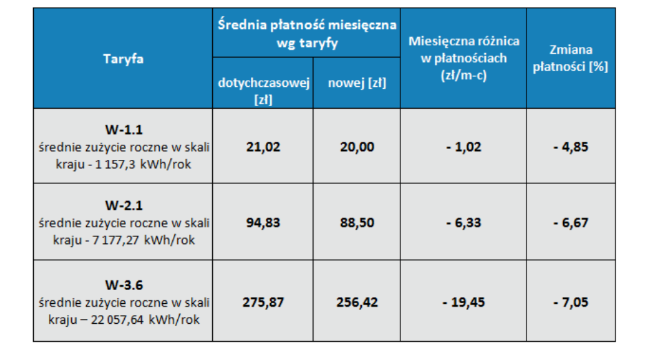 Zmiany średnich poziomów łącznych płatności