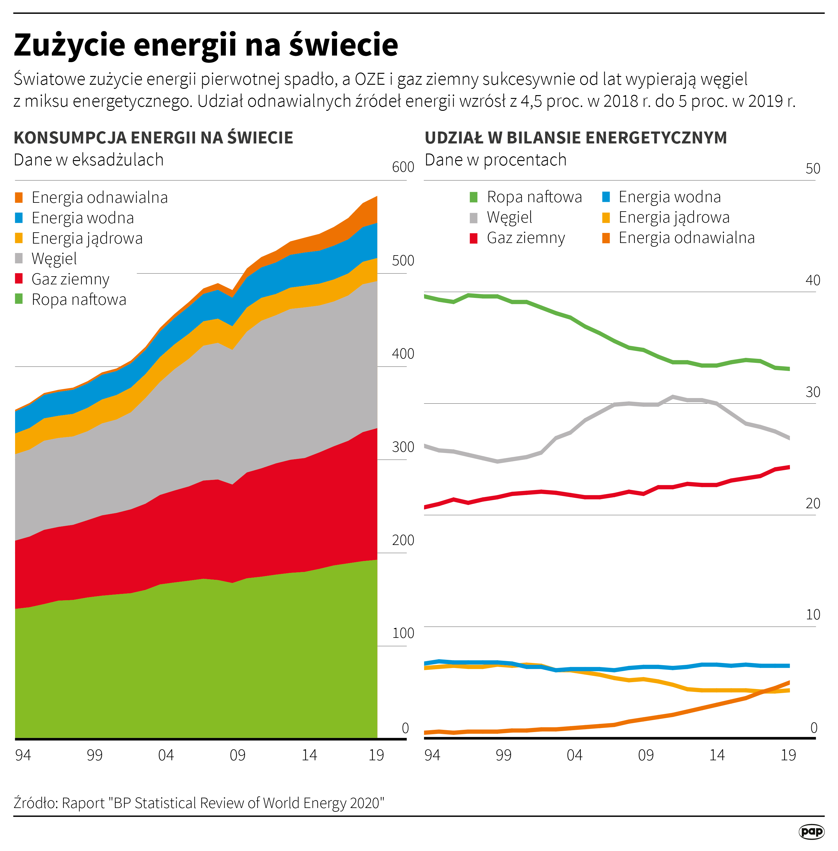 Zużycie energii na świecie