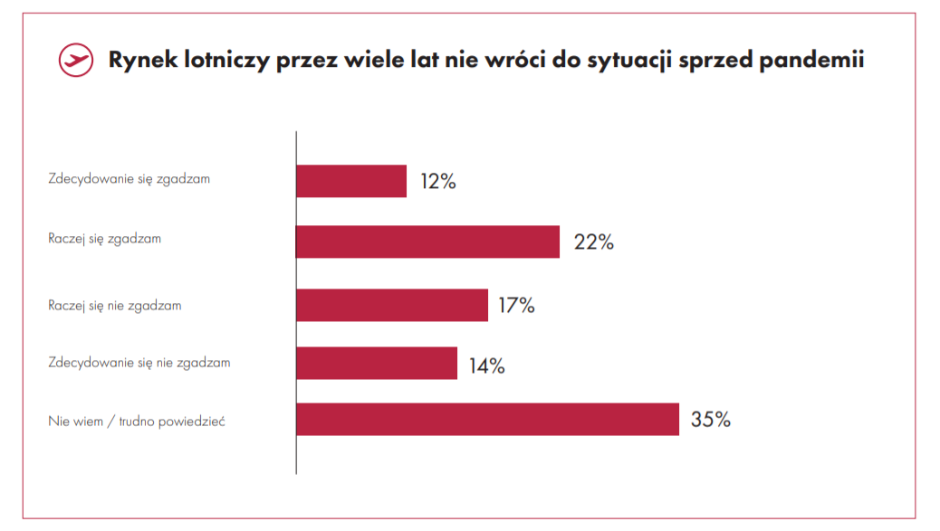 Rynek lotniczy przez wiele lat nie wróci do stanu sprzed pandemii