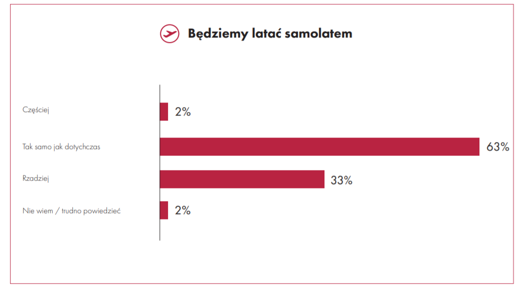 Będziemy latać samolotem