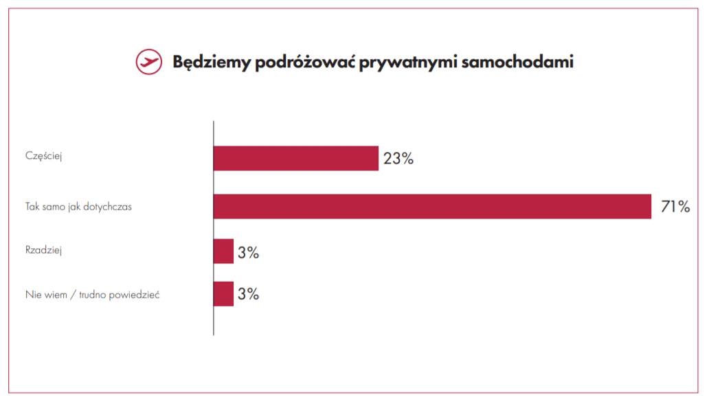 Będziemy podróżować prywatnymi samochodami