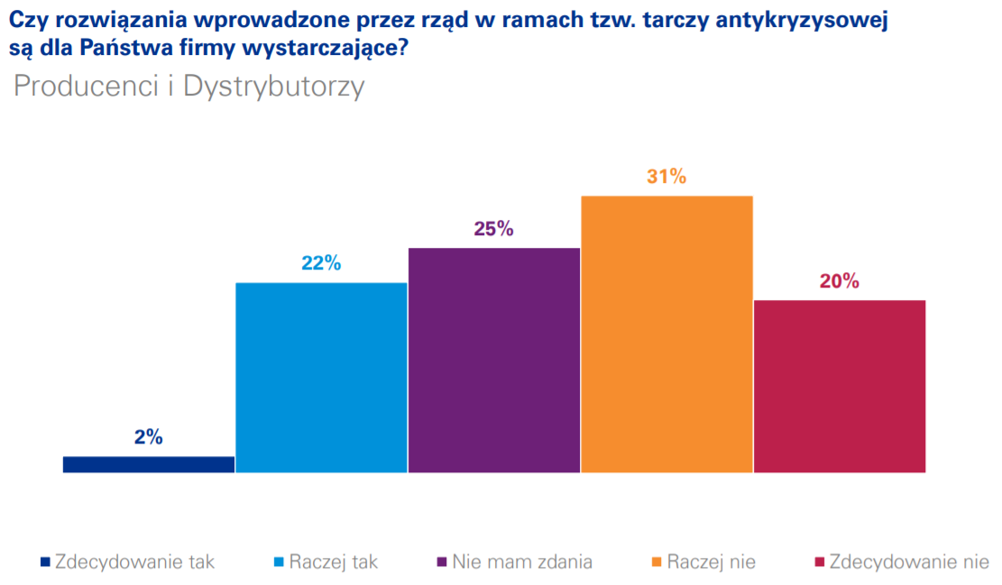 Ocena działania tarczy antykryzysowej - branża motoryzacyjna