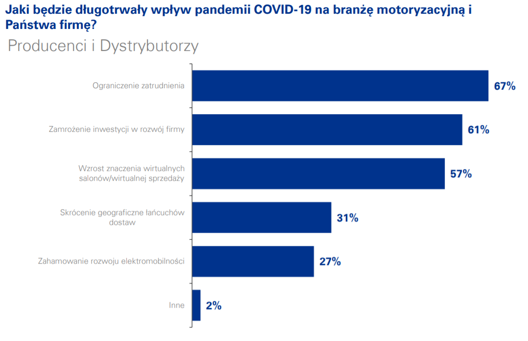 Jak wpłynie pandemia na branżę motoryzacyjną