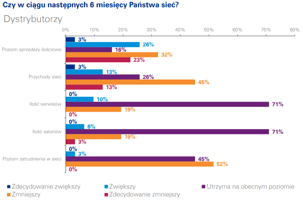 Przyszła sytuacja firmy - dystrybutorzy