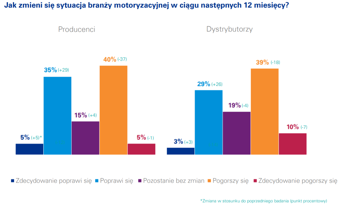 Ocena przyszłej sytuacji branży motoryzacyjnej