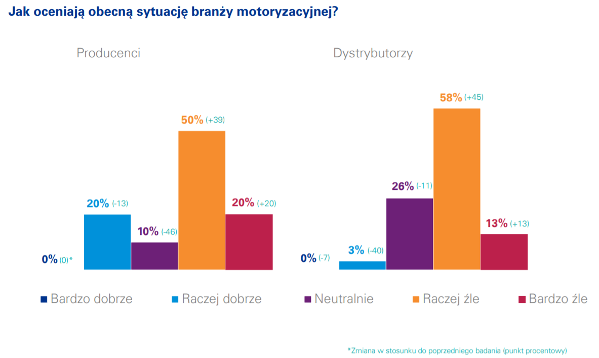 Ocena obecnej sytuacji branży motoryzacyjnej