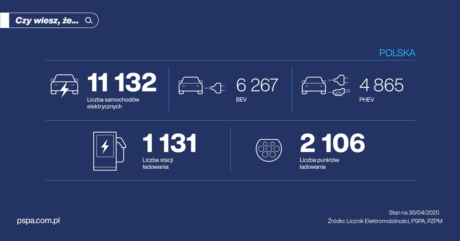 Liczba samochodów elektrycznych i stacji ładowania