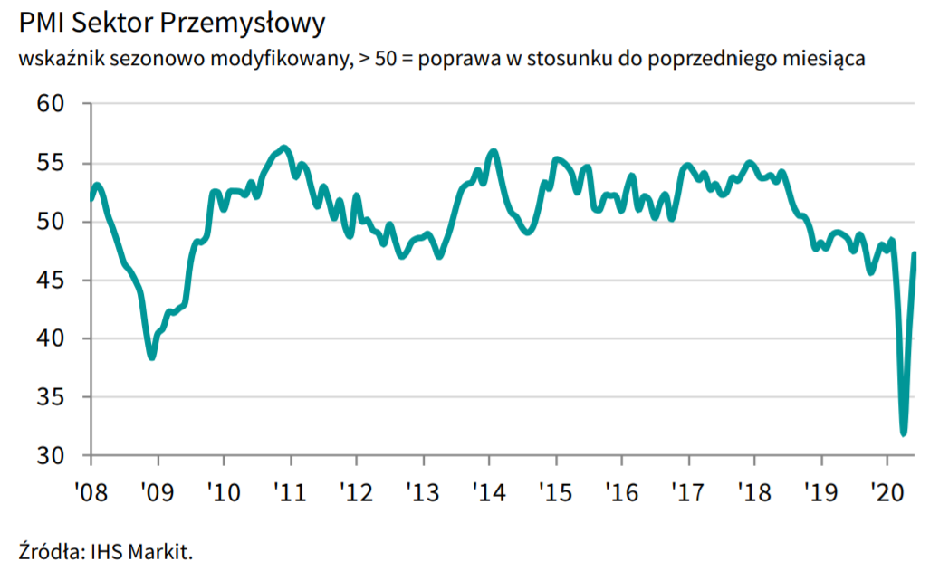 PMI Sektor Przemysłowy w Polsce - czerwiec 2020