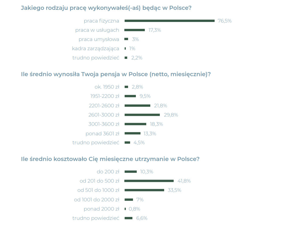 Ukraińcy pracujący w Polsce