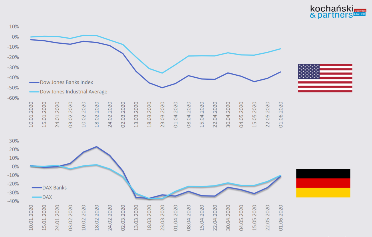 Banki na giełdach w USA i Niemczech
