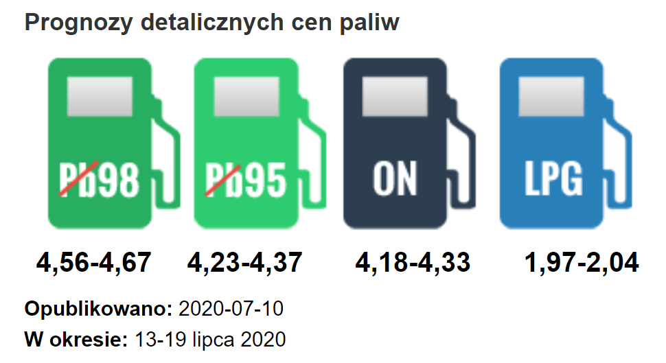 Prognozy cen paliw - lipiec 2020
