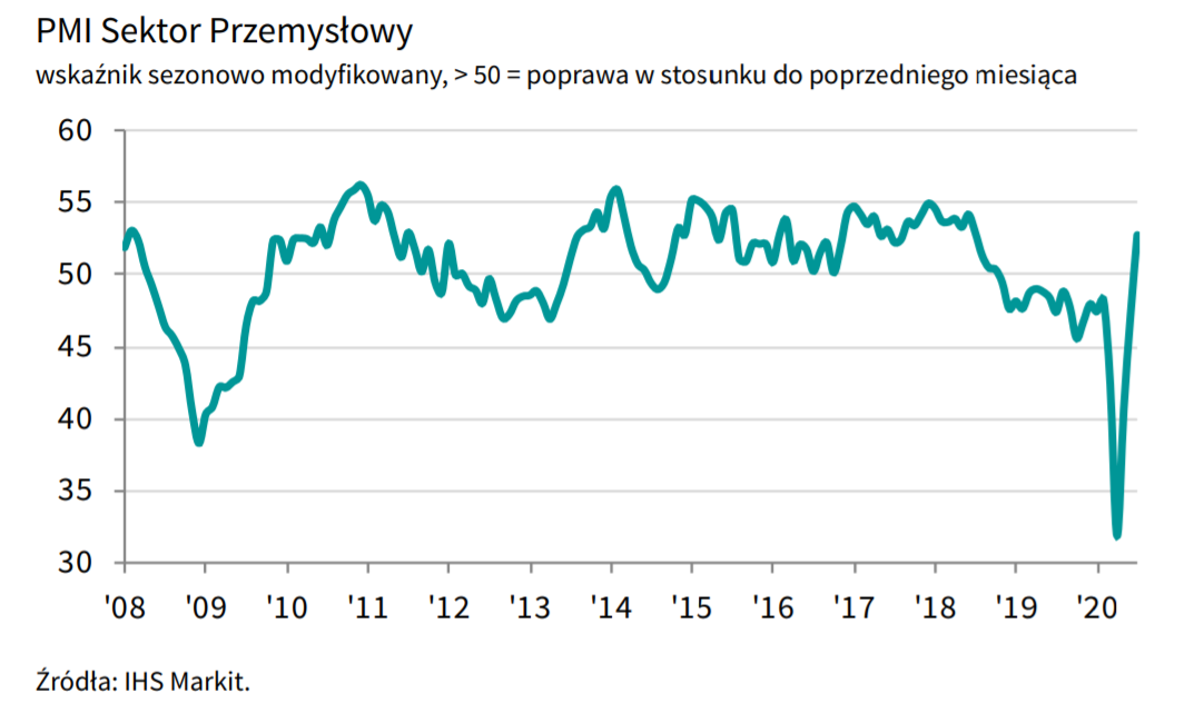 Wskaźnik PMI w Polsce - lipiec 2020