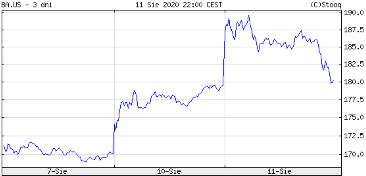 Kurs Boeinga