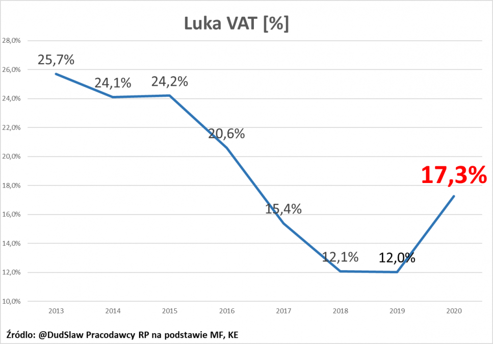 Luka VAT - szacunkowa prognoza Pracodawców RP