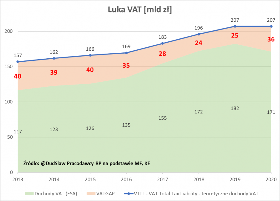 Luka VAT - ostatnie lata plus prognoza Pracodawców RP na 2020