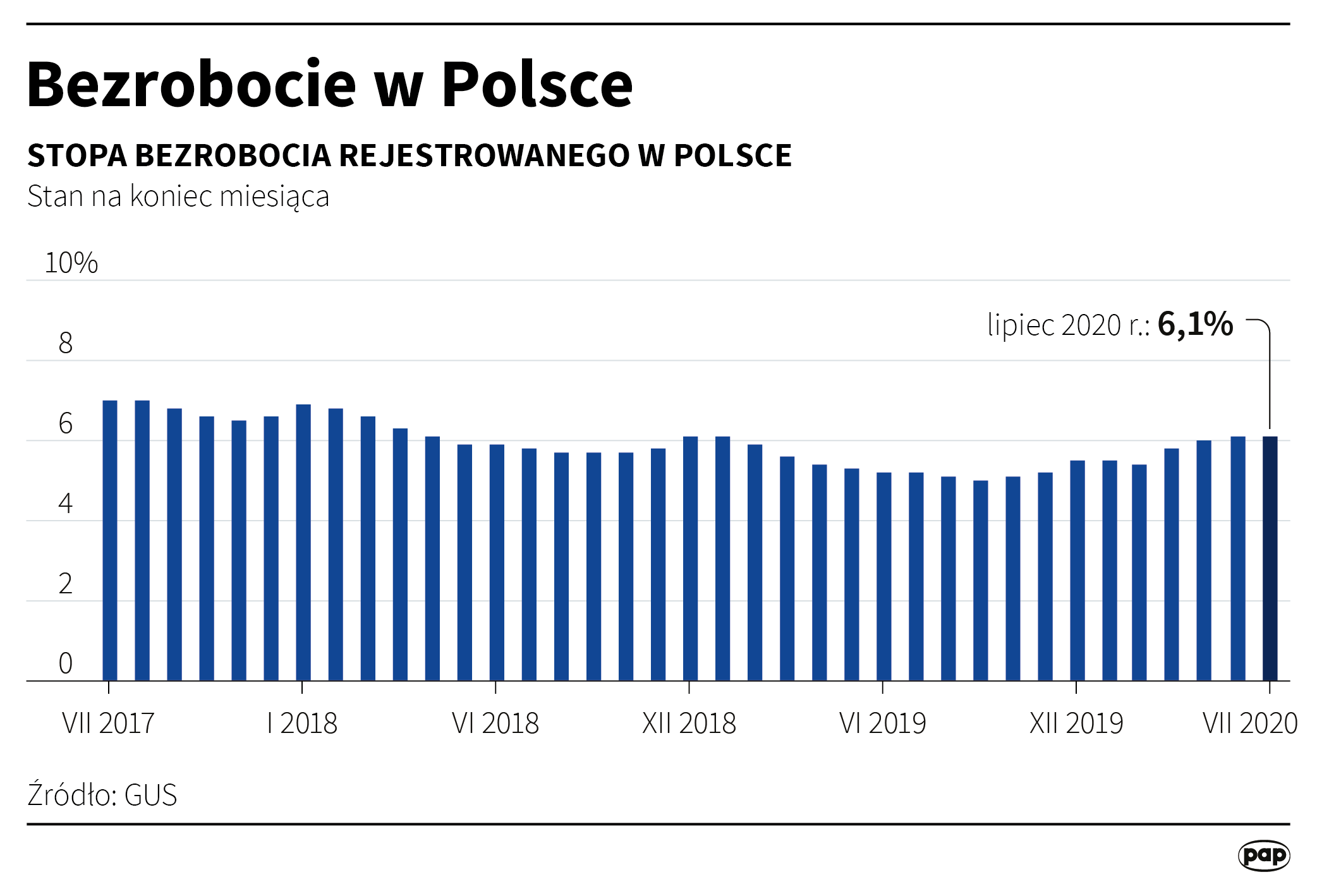 Bezrobocie w Polsce - lipiec 2020