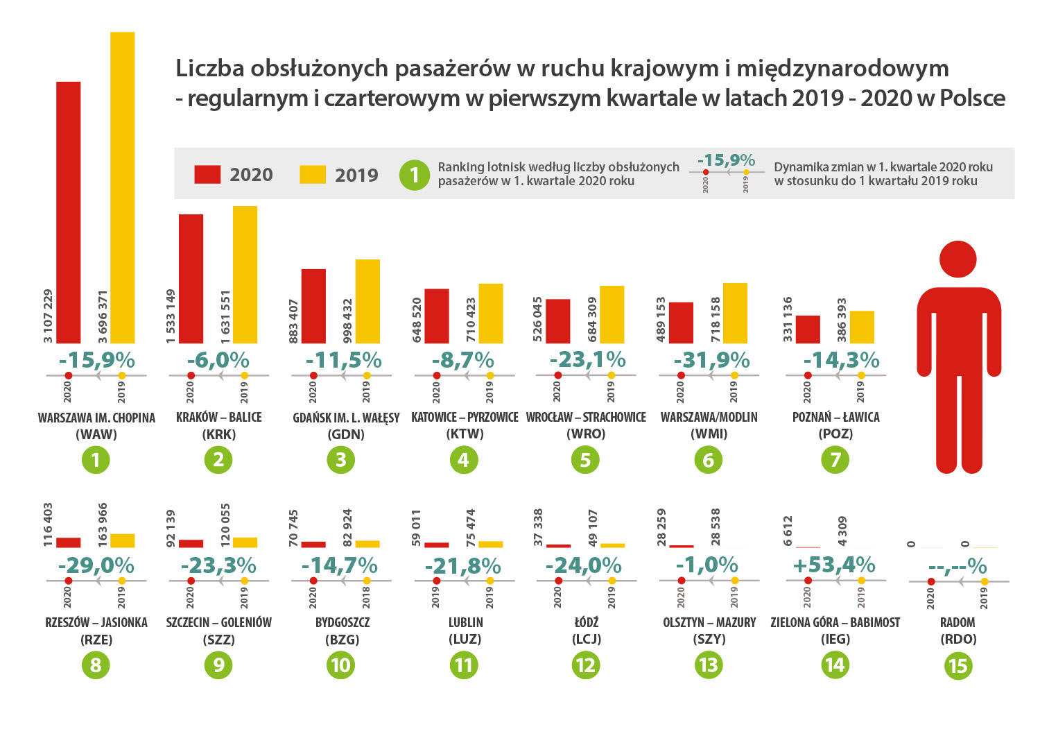 Aktualnie czytasz: Spadek liczby pasażerów niemal na wszystkich polskich lotniskach. Jest jeden wyjątek