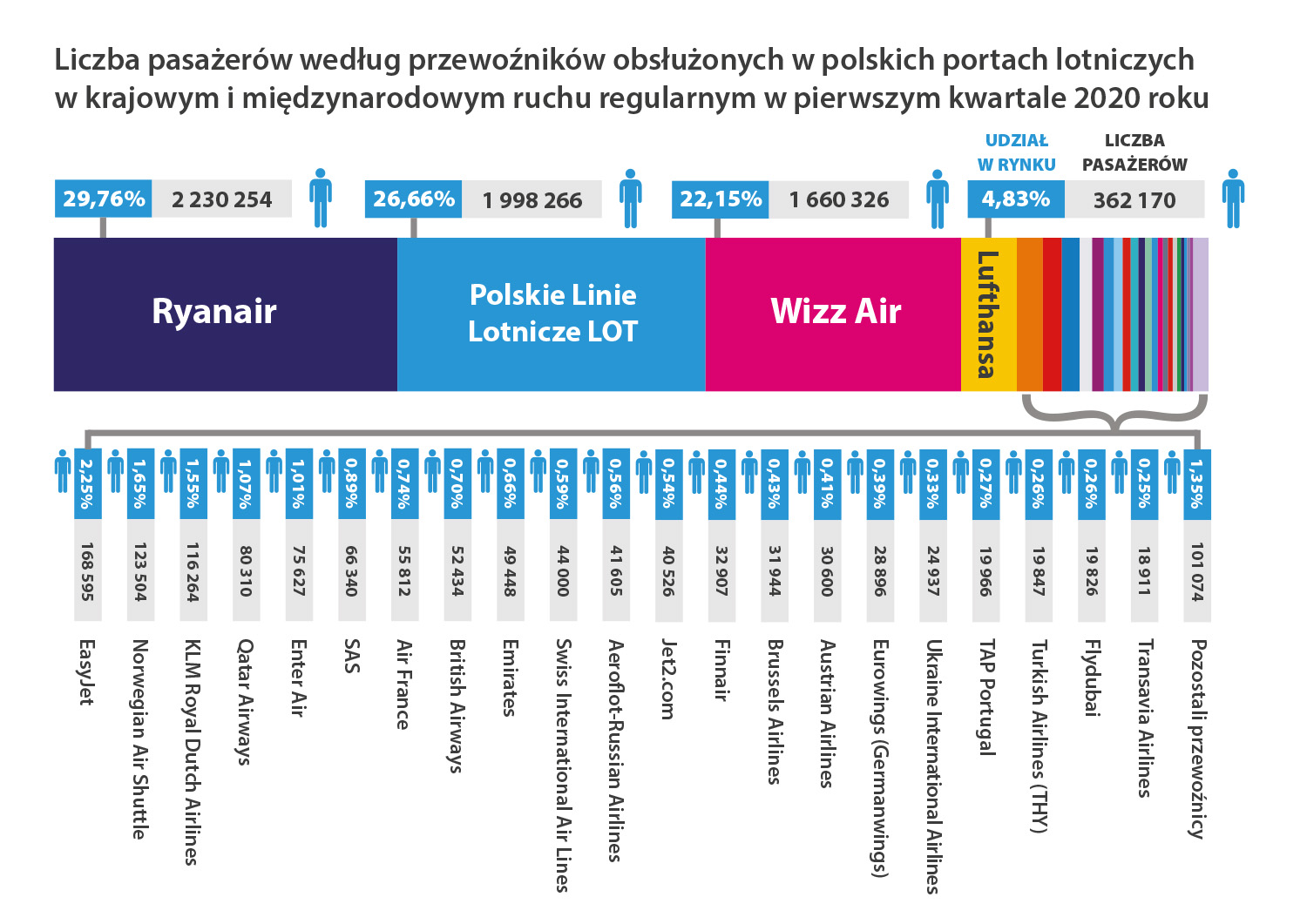 Aktualnie czytasz: Spadek liczby pasażerów niemal na wszystkich polskich lotniskach. Jest jeden wyjątek
