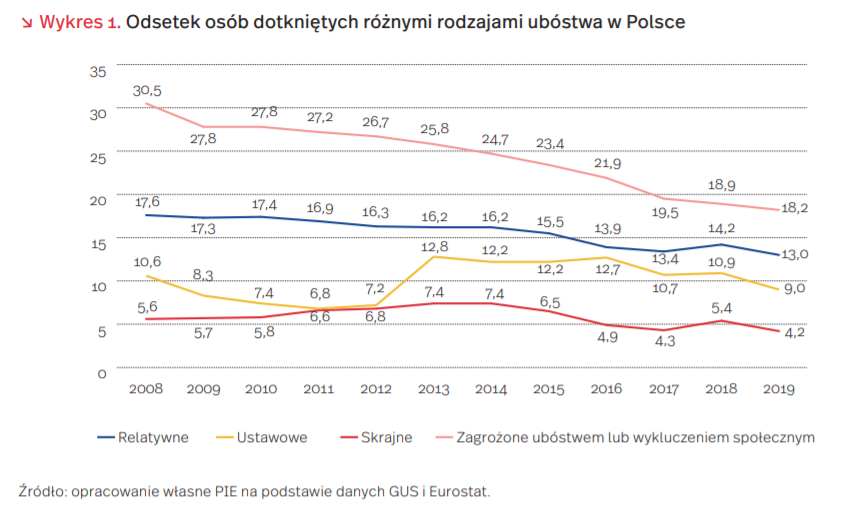 Odsetek osób doktniętych różnymi rodzajami ubóstwa
