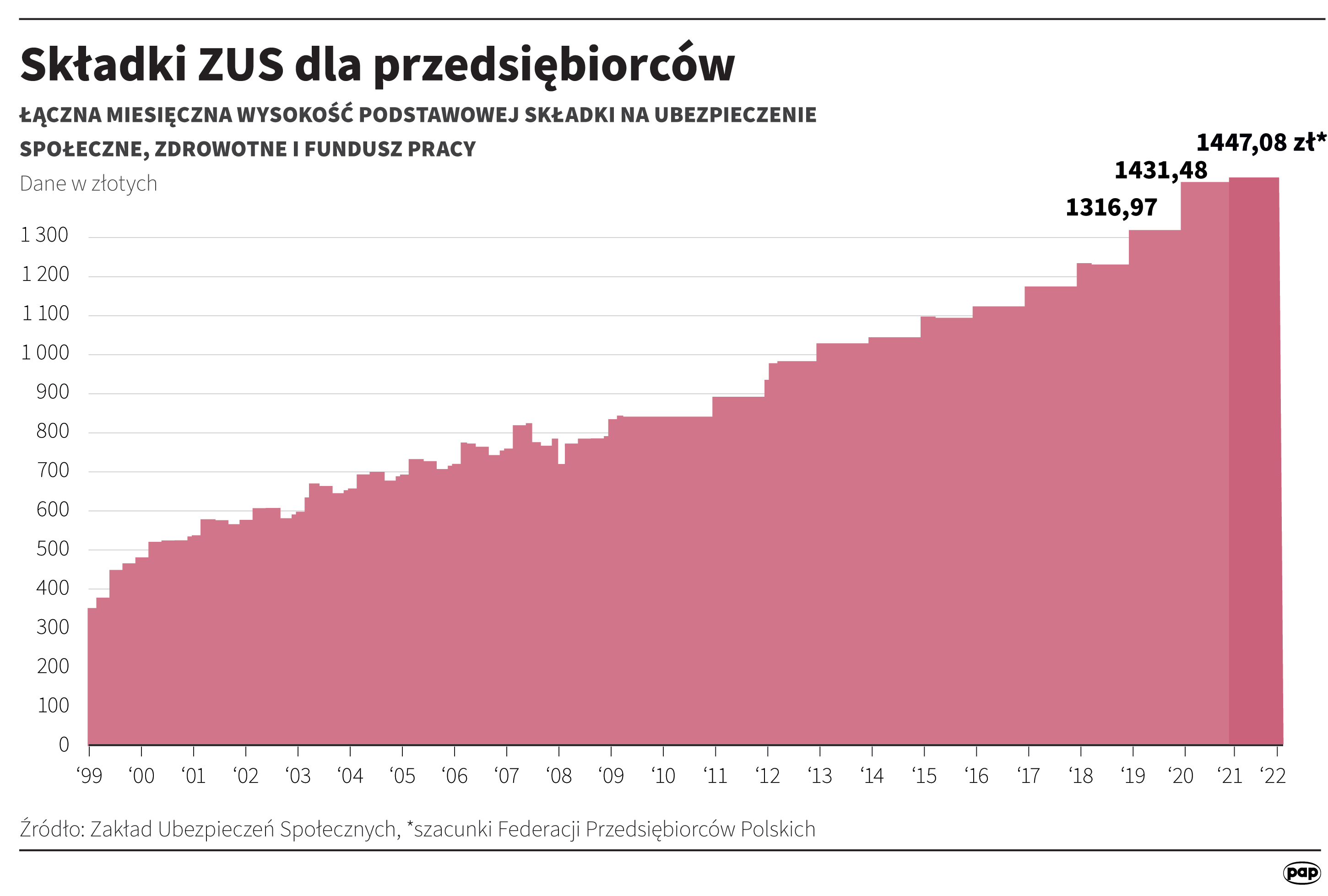 Aktualnie czytasz: Składka na ZUS w 2021 roku. Sprawdź, ile mogą zapłacić przedsiębiorcy