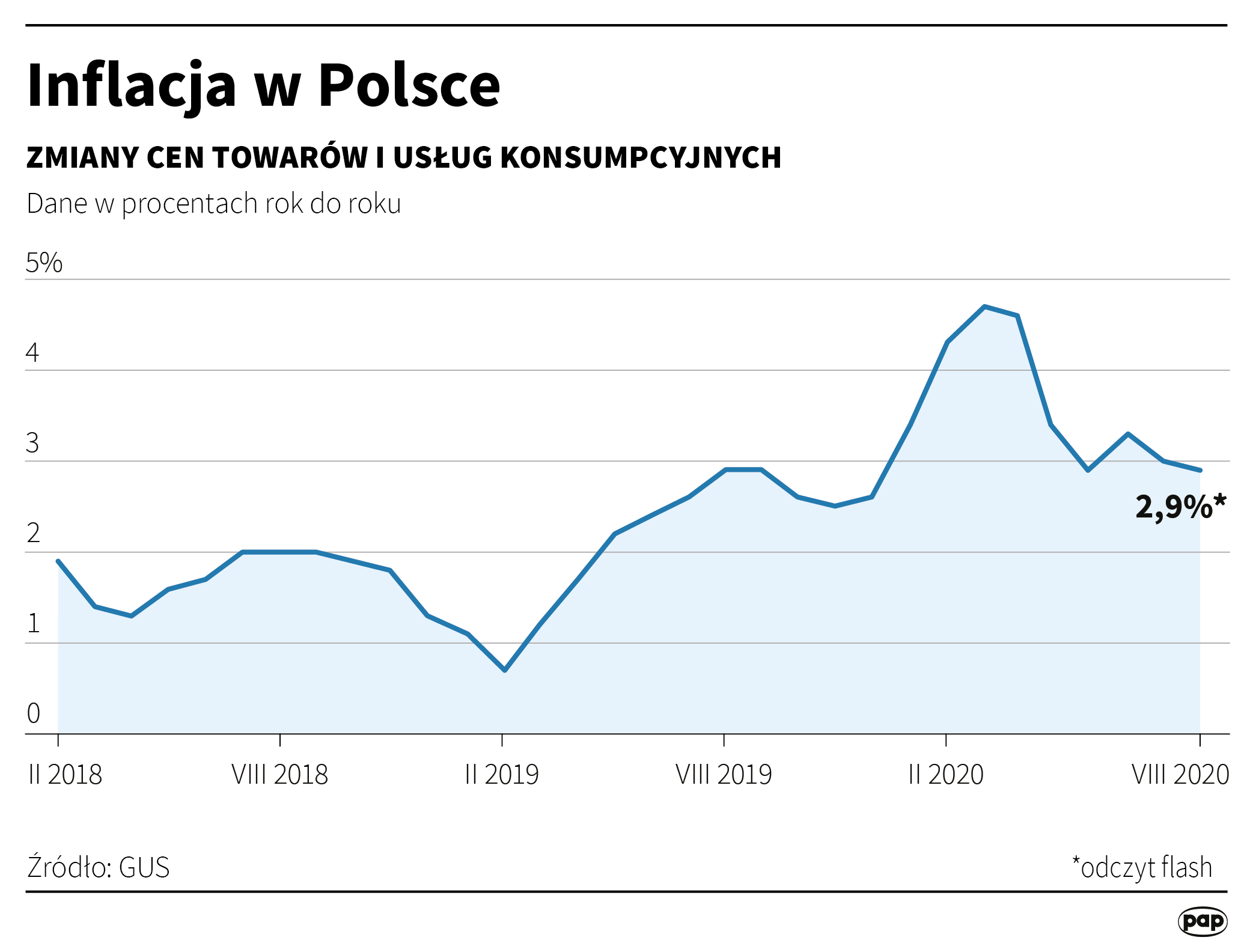 Inflacja w Polsce - sierpień 2020