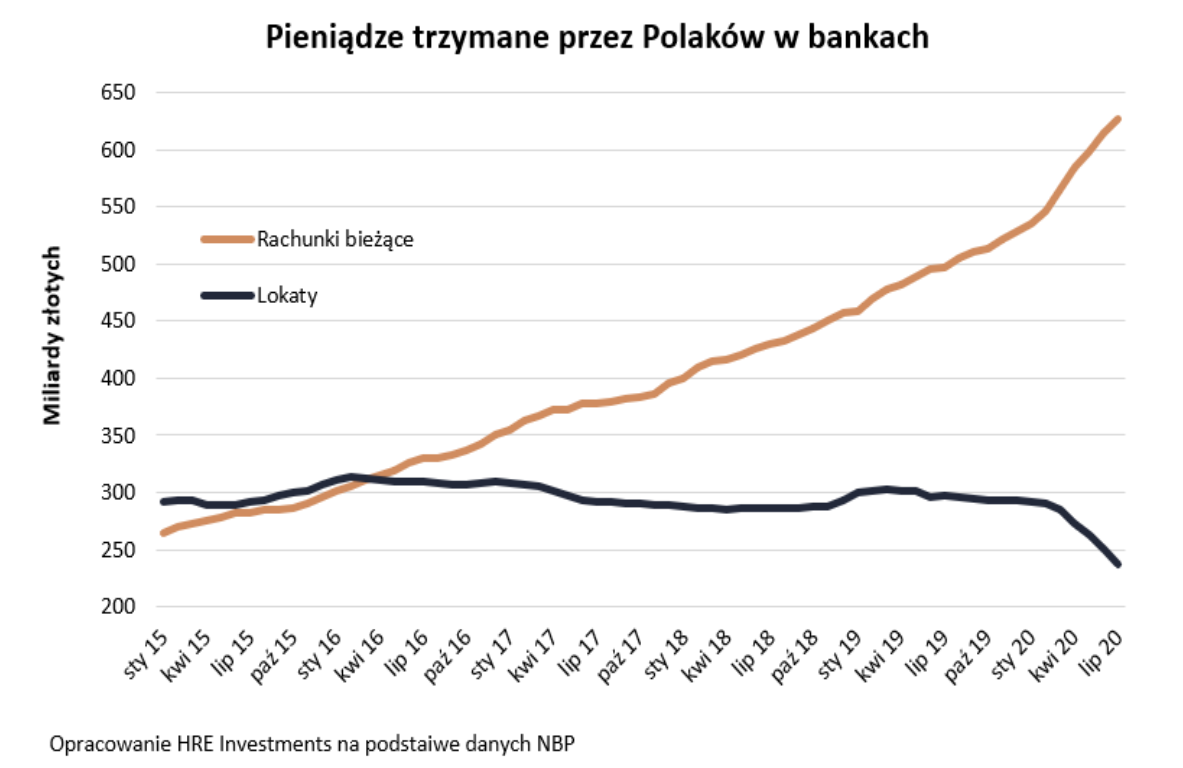 Pieniądze trzymane przez Polaków w bankach