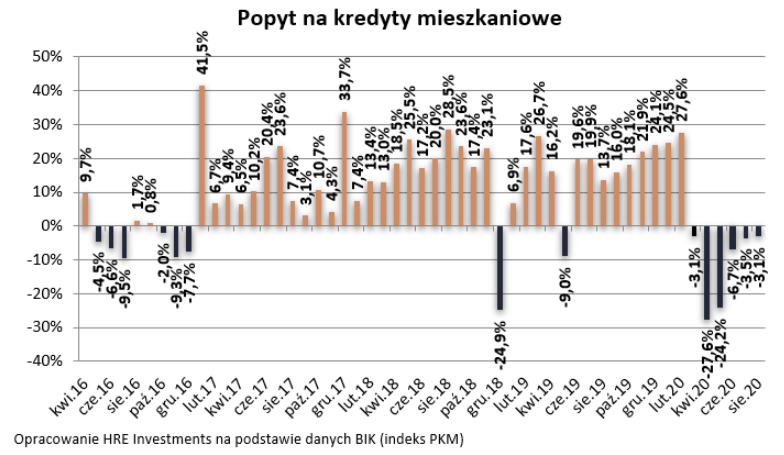 Popyt na kredyty mieszkaniowe