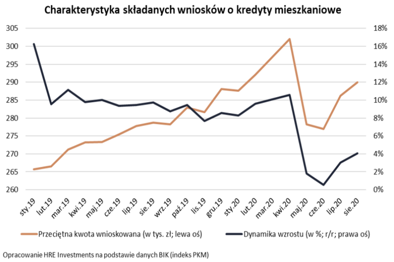 Charakterystyka wniosków o kredyty mieszkaniowe