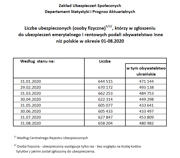 Liczba cudzoziemców ubezpieczonych w ZUS
