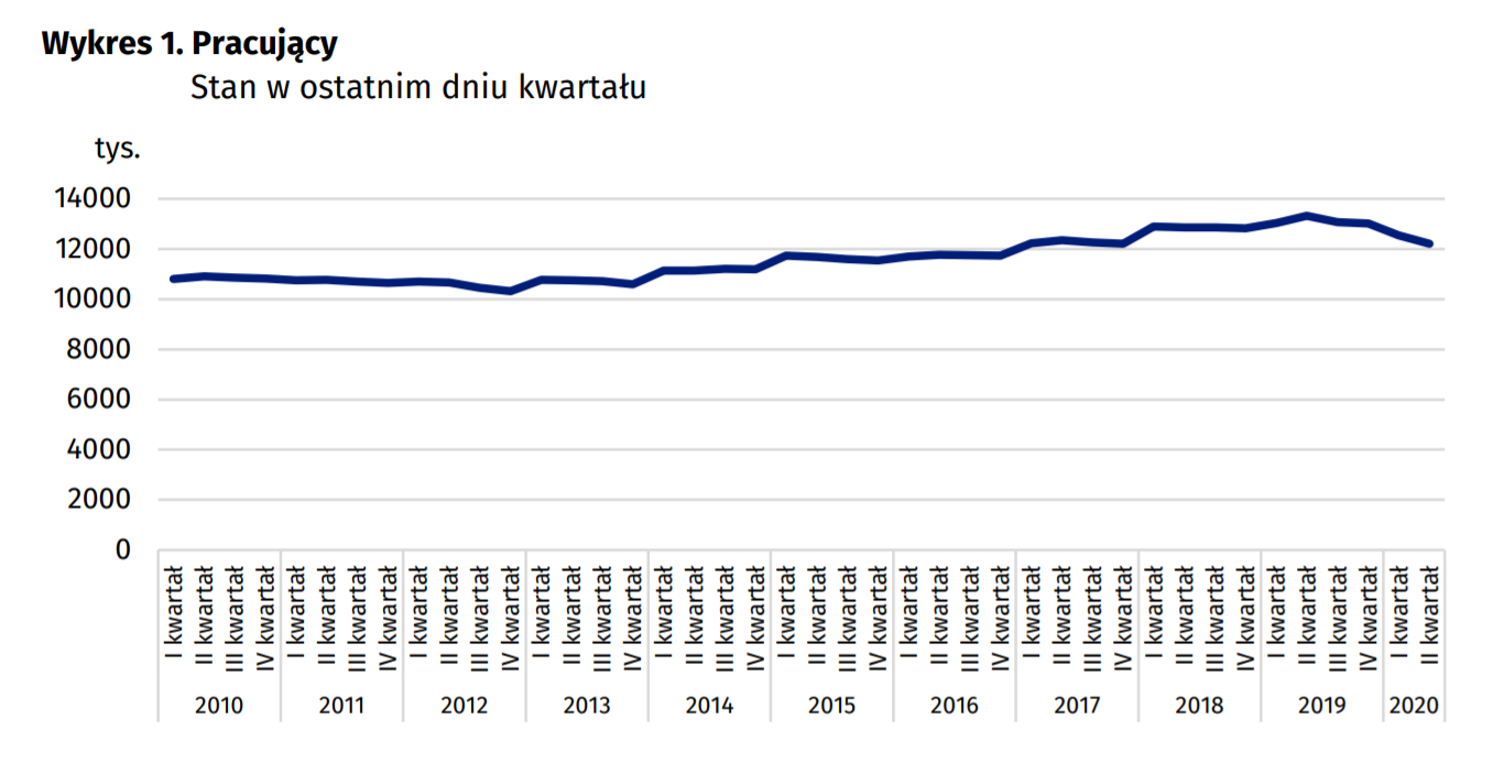 Pracujący w ostatnim dniu kwartału