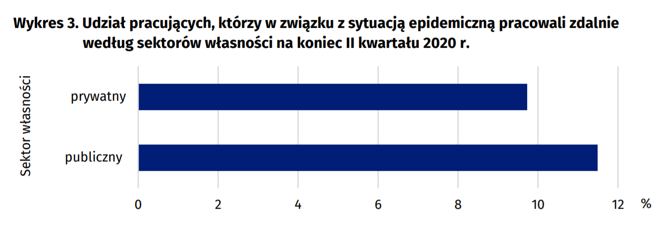 Odsetek osób pracujących zdalnie
