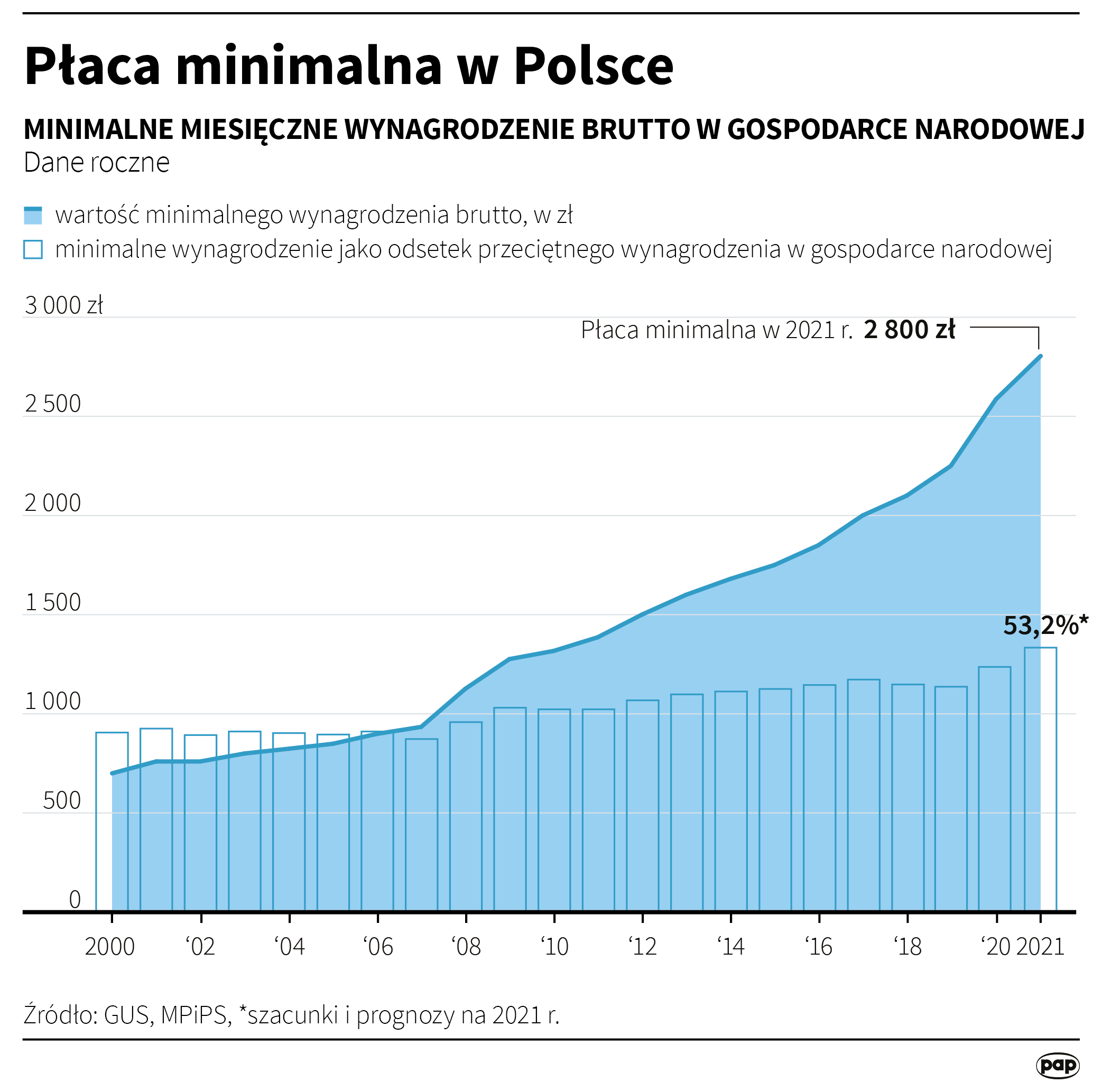 Płaca minimalna w Polsce