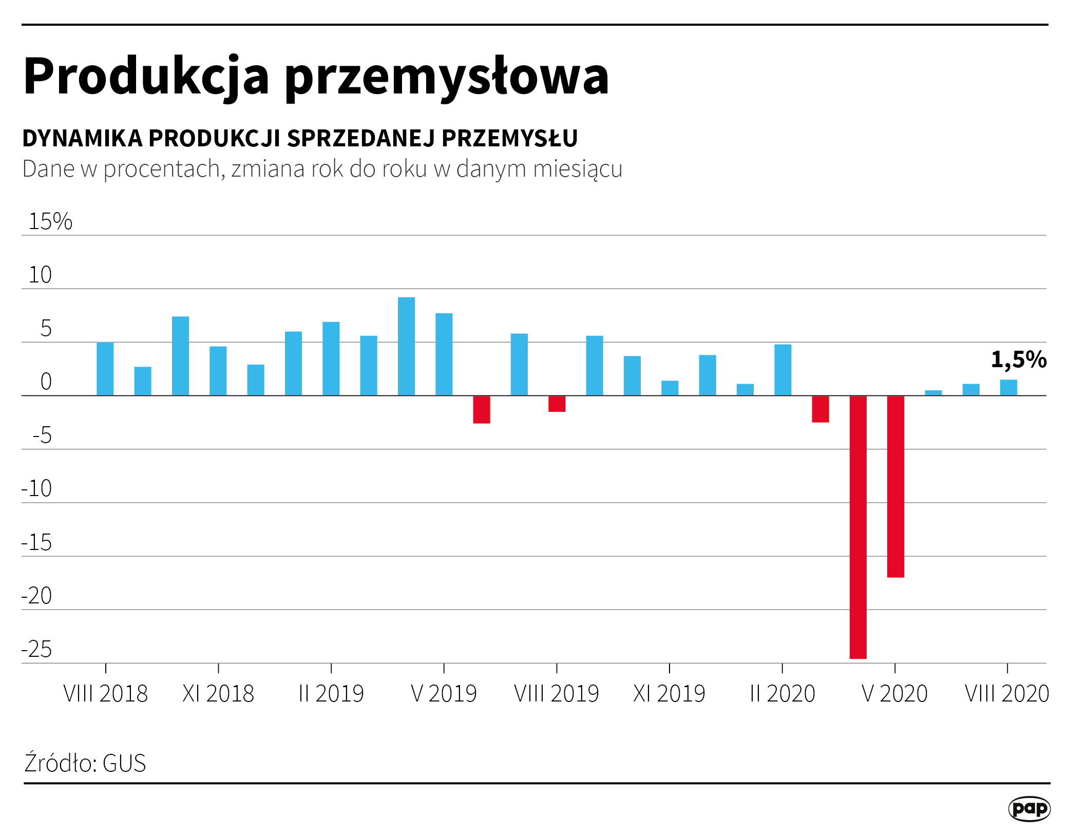 Aktualnie czytasz: Nowe dane z gospodarki poniżej oczekiwań. Wydobycie węgla zanurkowało