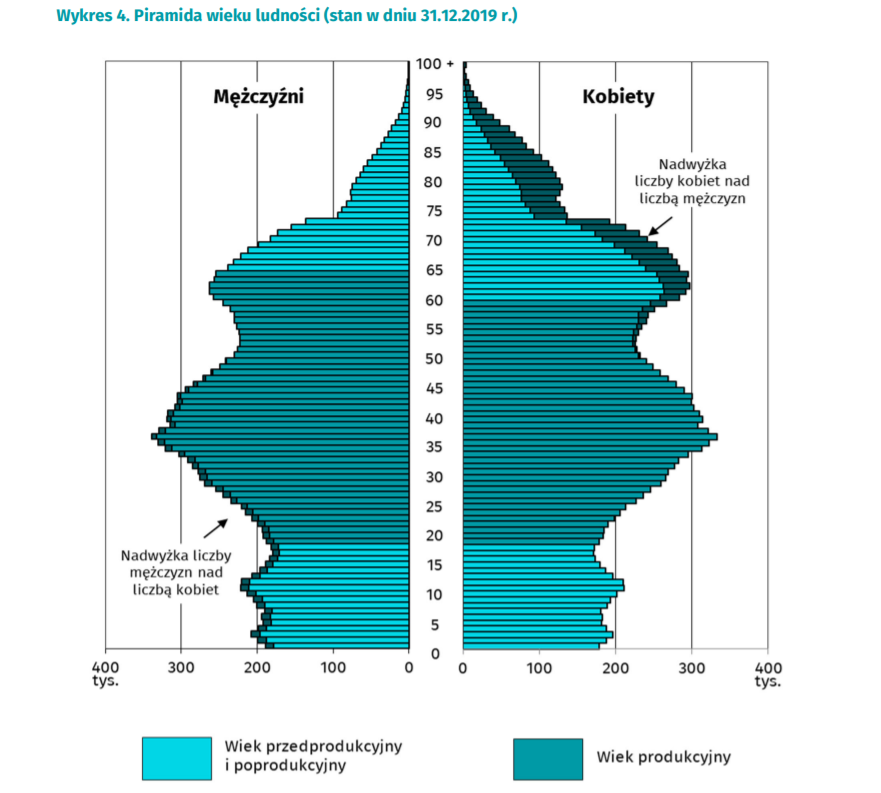 Piramida wieku ludności - na koniec 2019 roku
