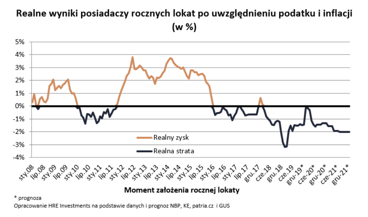 Realne wyniki posiadaczy rocznych lokat