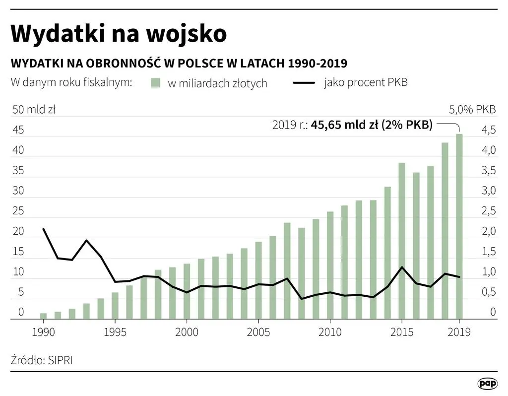 Wydatki na wojsko w Polsce