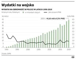 Wydatki na wojsko w Polsce