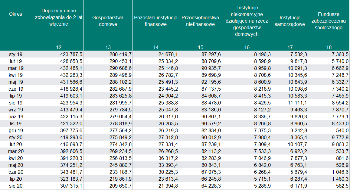 Oszczędności Polaków w 2019 i 2020 roku