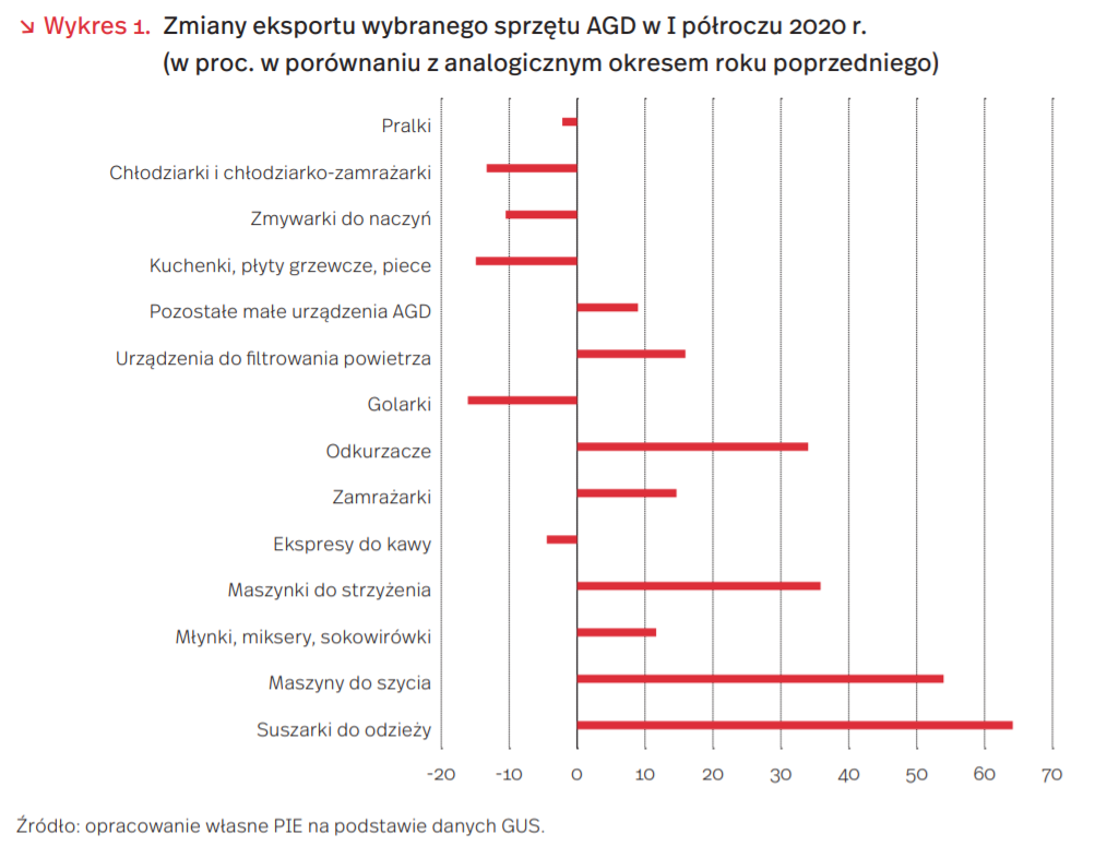 Zmiany eksportu wybranego sprzętu AGD w I połowie 2020 roku