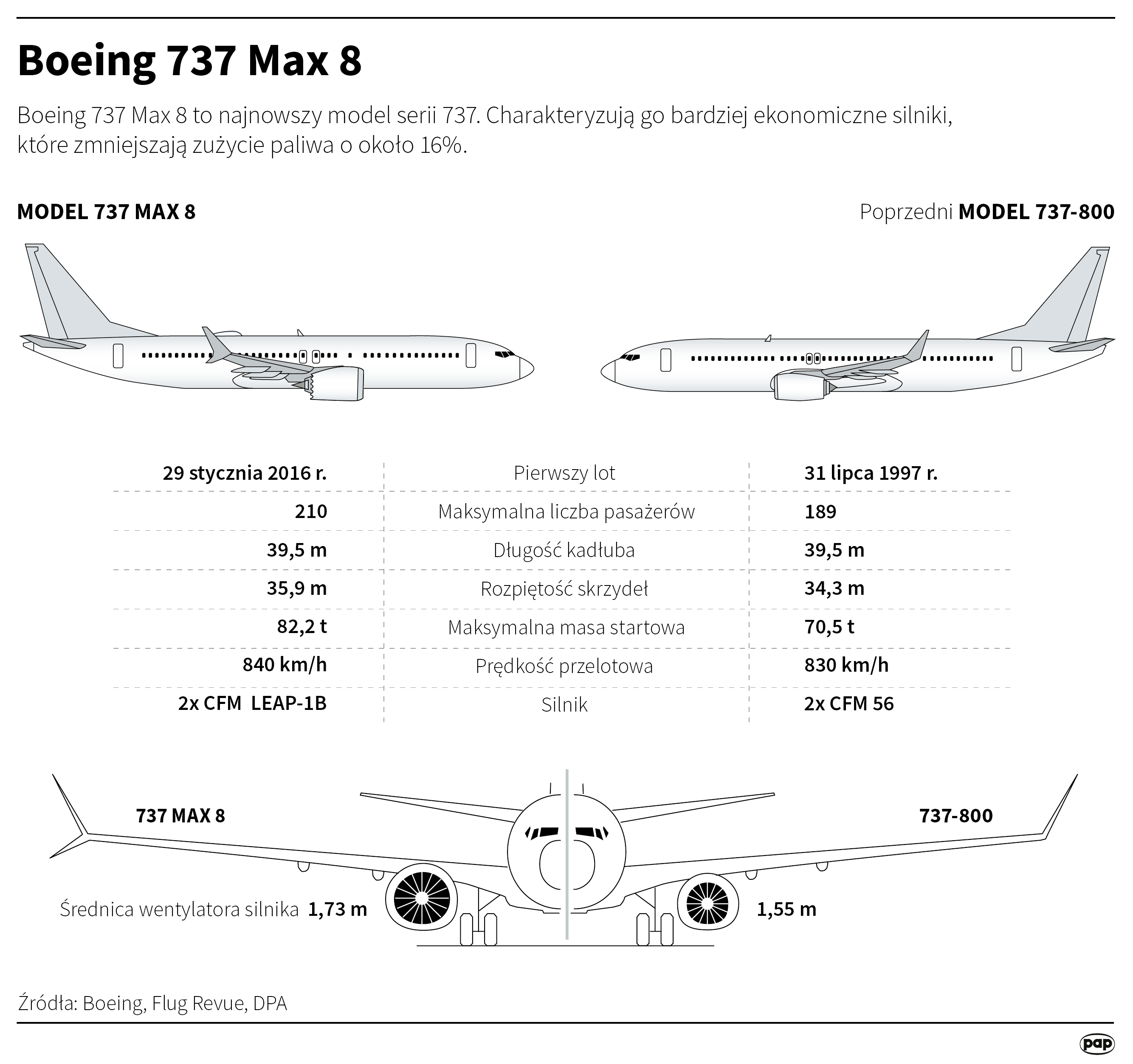 Aktualnie czytasz: Uziemione Boeingi 737 MAX mogą wkrótce wrócić do służby. Podano możliwy termin
