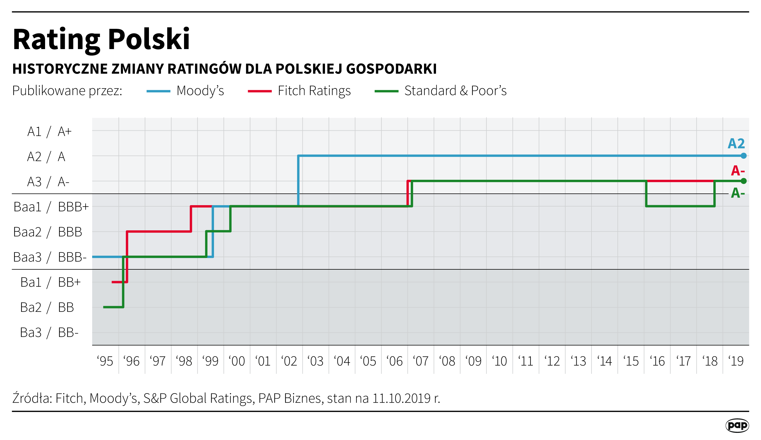 Rating Polski