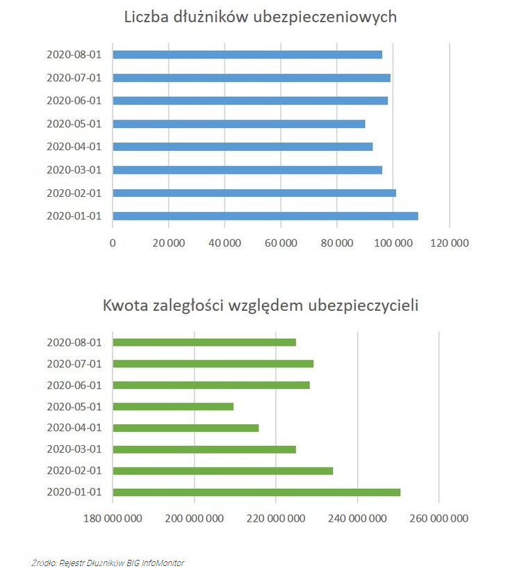Zaległości wobec ubezpieczycieli