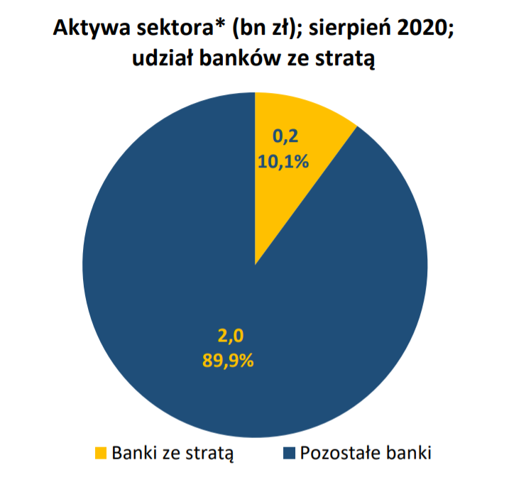 Aktywa banków i udział banków ze stratą - sierpień 2020
