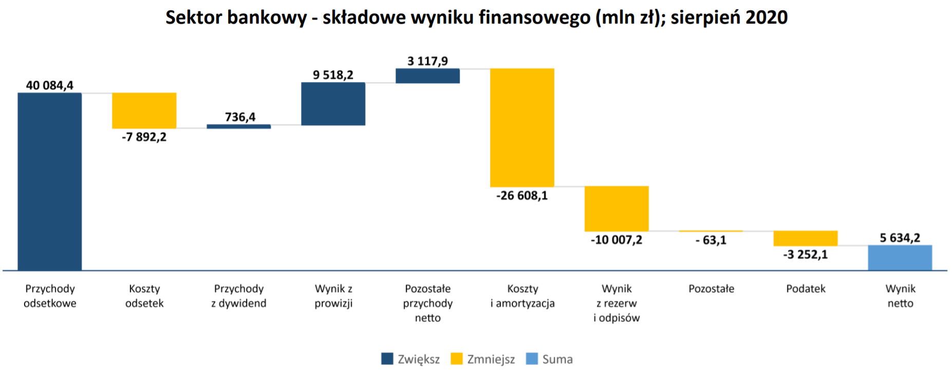 Sektor bankowy - wynik finansowy - sierpień 2020