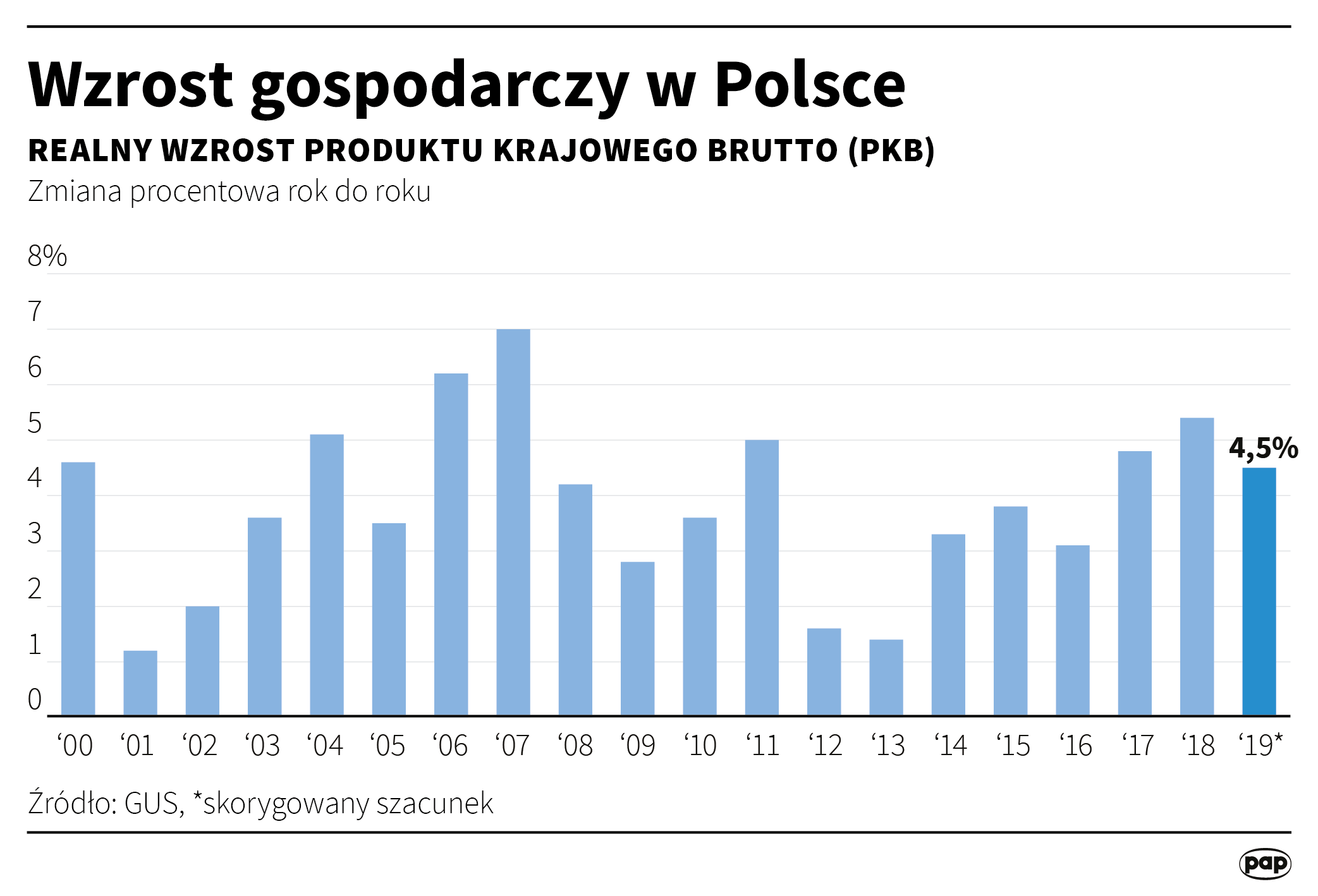 Wzrost gospodarczy w Polsce