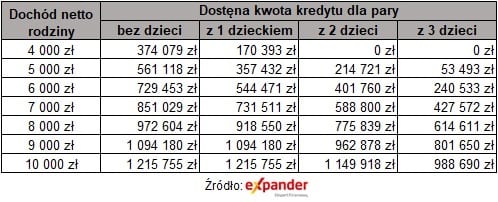 Maksymalna dostępna kwota kredytu w jednym z banków
