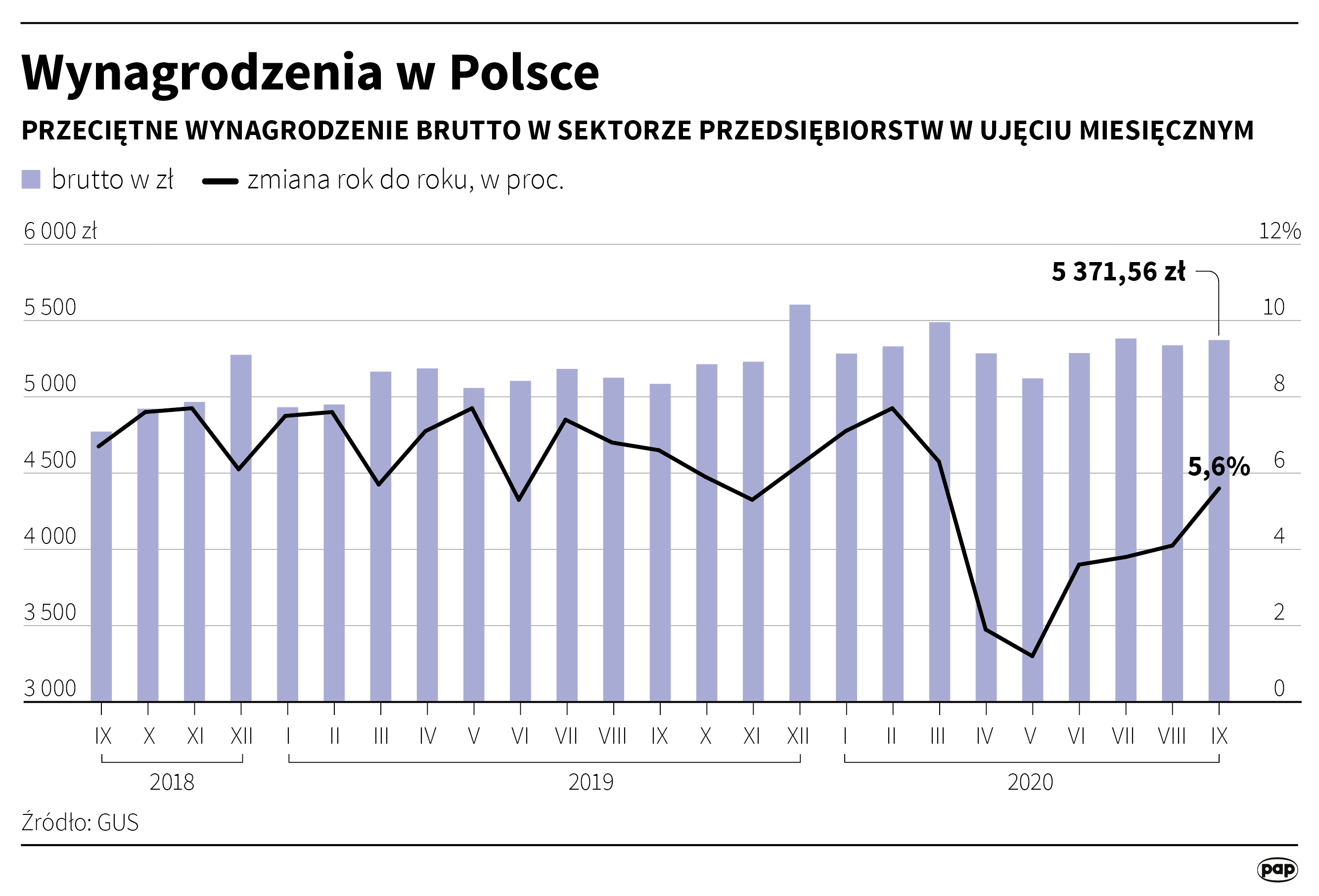Wynagrodzenia w Polsce - wrzesień 2020